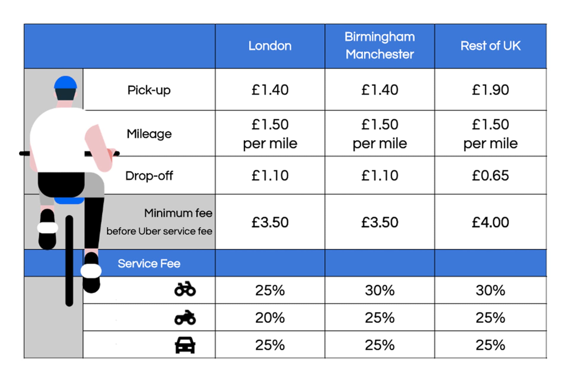 Uber eats bike salary 2025