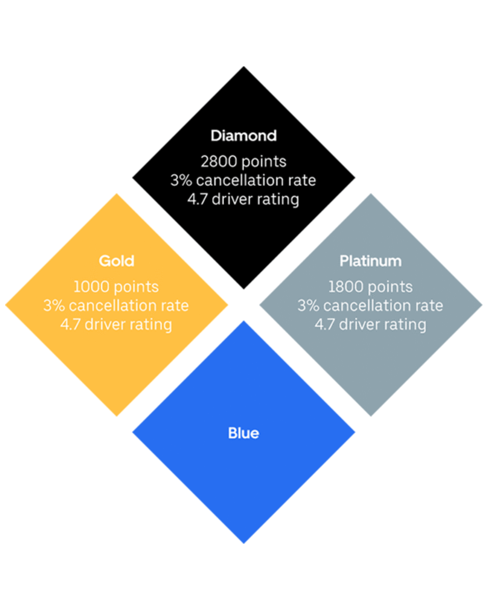 Driver Rewards With Uber Pro Uber
