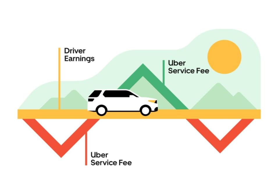Uber Marketplace Service Fee