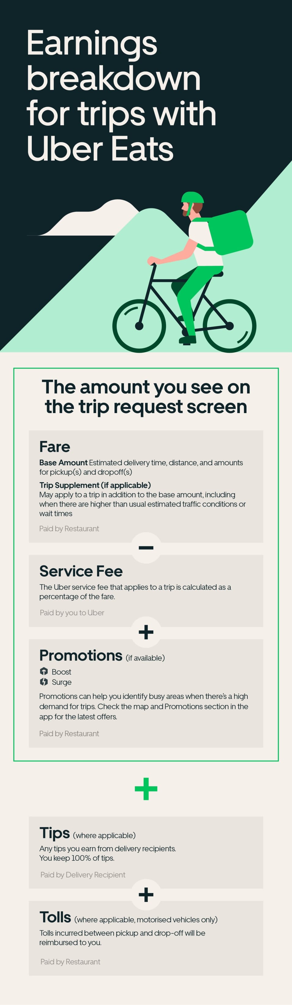 Uber Eats Delivery Partner Earnings In New Zealand Uber