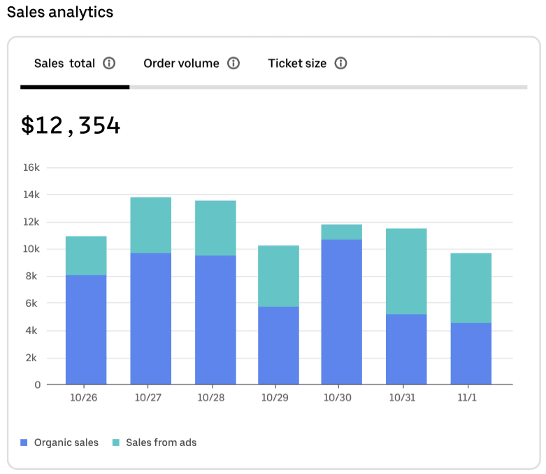 Stacked bar chart comparing organic sales and sales from ads