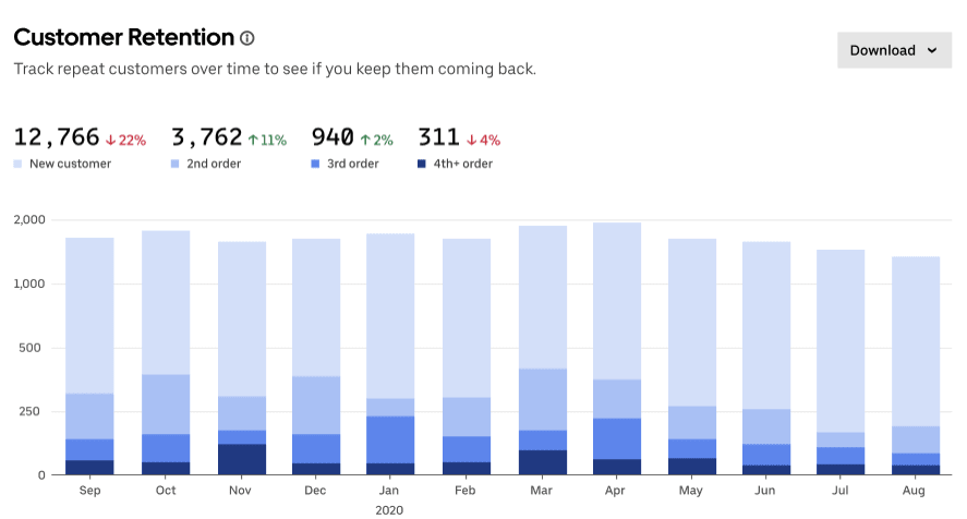 Stacked bar chart comparing new customers and customers who have placed multiple orders