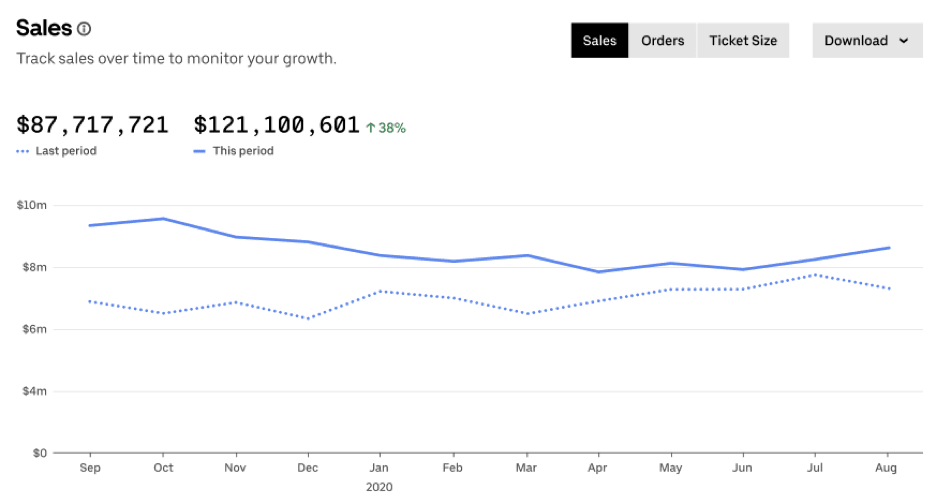 Line graph comparing sales totals between two different years