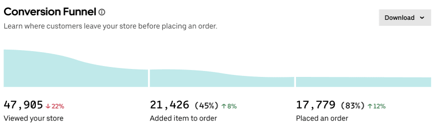 Funnel chart showing where in the buying journey customers leave a store before placing an order