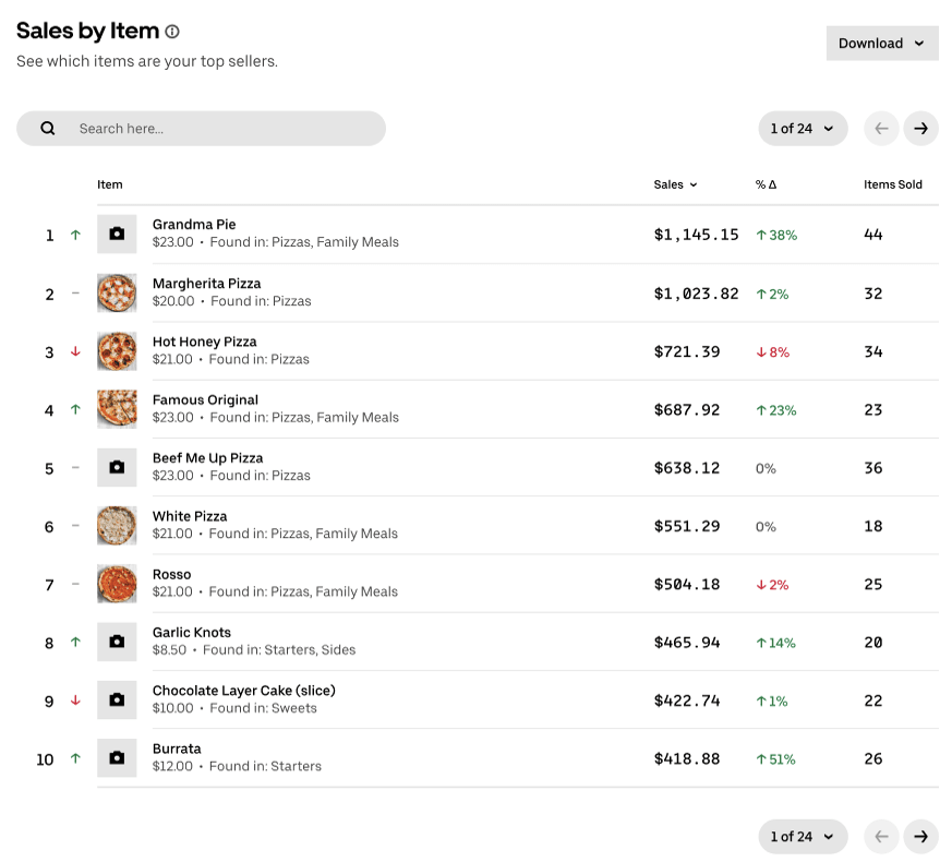 Table chart comparing sales totals between different menu items