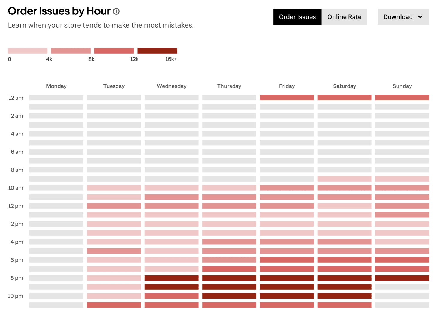 Heat map showing how order issues change during different days of the week and times of day
