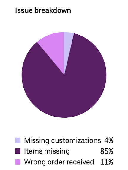 Pie chart showing a breakdown of different types of order error issues