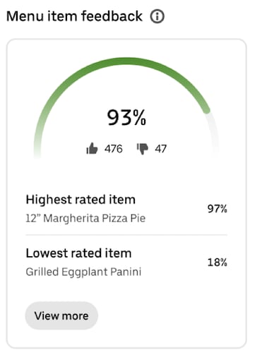 Gauge chart showing the percentage of customers who are satisfied with menu items