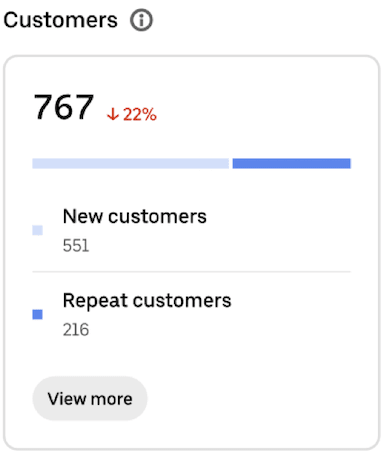 Percentage bar showing the breakdown of new versus repeat customers