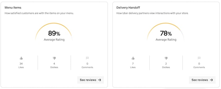 Two gauge charts showing the percentage of customers who are satisfied with menu items and the percentage of delivery people who have positive handoff experiences with a store