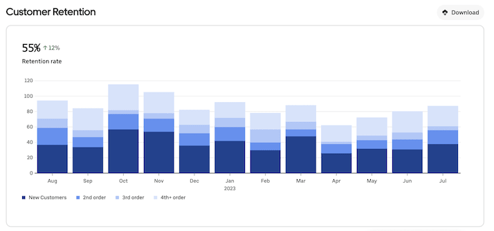 Stacked bar chart comparing new customers and customers who have placed multiple orders