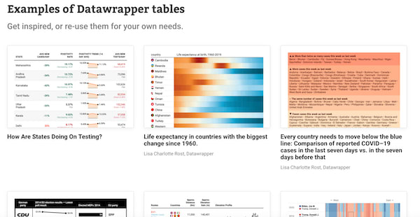 A dashboard from Datawrapper showing examples of different charts available through the platform